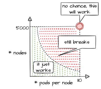 Pods and Nodes